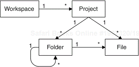 Eclipse platform resource types.