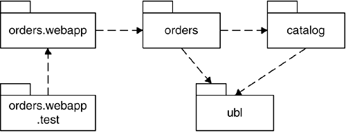 Order processing application package dependencies.