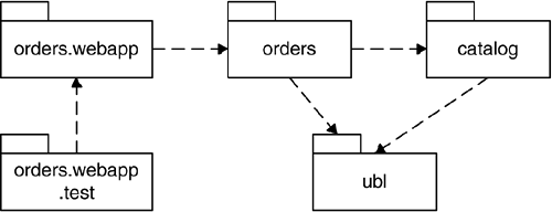 Order processing application package dependencies.