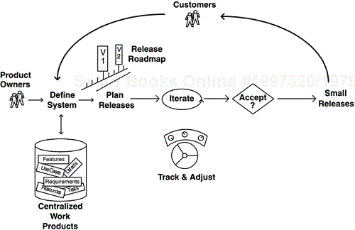 Generalized agile process model (courtesy of Rally Software Development).