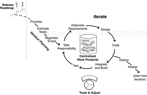 Iterative development process cycle (courtesy of Rally Software Development).