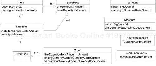 Domain model for UBL order pricing (small subset of the complete UBL model).