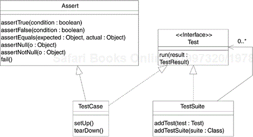 Composite structure of JUnit framework showing a subset of framework methods.