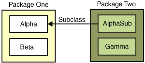 Classes and packages of the example used to illustrate access levels.