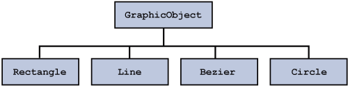 Classes Rectangle, Line, Bezier, and Circle inherit from GraphicObject.