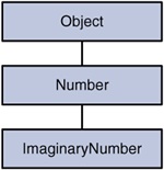 The class hierarchy for ImaginaryNumber.