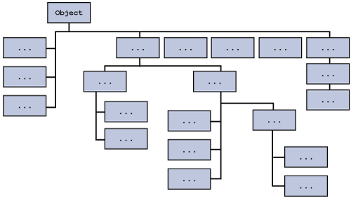 All classes in the Java platform are descendants of Object.