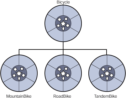 A hierarchy of bicycle classes.