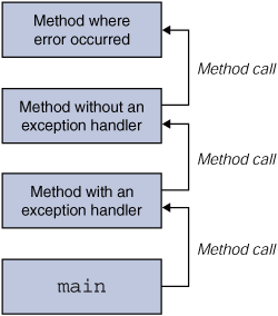 The call stack.