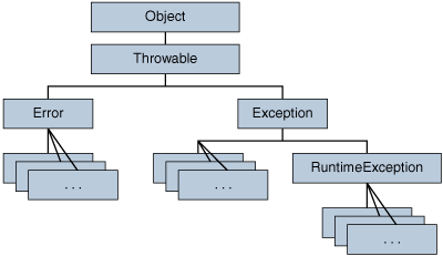 The Throwable class.