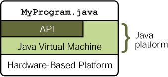 The API and Java Virtual Machine insulate the program from the underlying hardware.