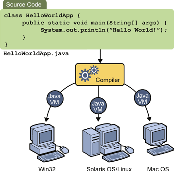 Through the Java VM, the same application is capable of running on multiple platforms.