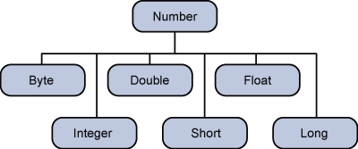 The class hierarchy of Number.