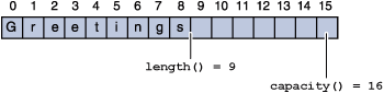 A string builder’s length is the number of characters it contains; a string builder’s capacity is the number of character spaces that have been allocated.