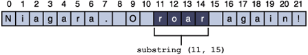 Use the substring method to get part of a string.