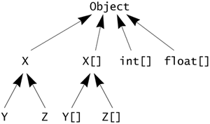 Arrays and Types