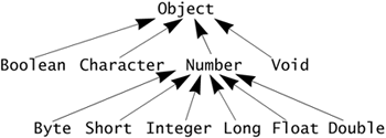 Primitives as Types