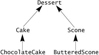 Finding the Right Method