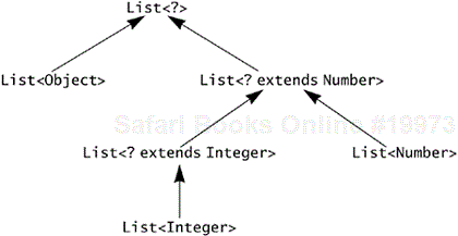 Subtyping and Wildcards