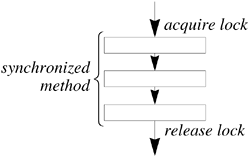 synchronized Methods