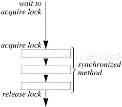 synchronized Methods