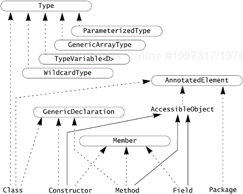 The Introspection Hierarchy