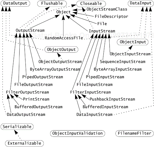 Type Tree for Byte Streams in java.io