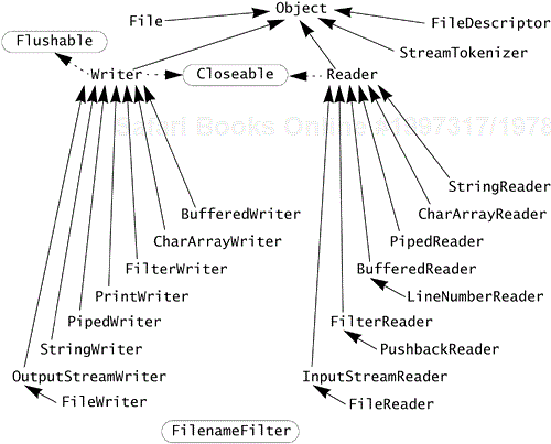 Type Tree for Character Streams in java.io