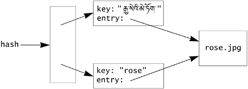 The Object Byte Streams