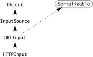 Serialization and Deserialization Order