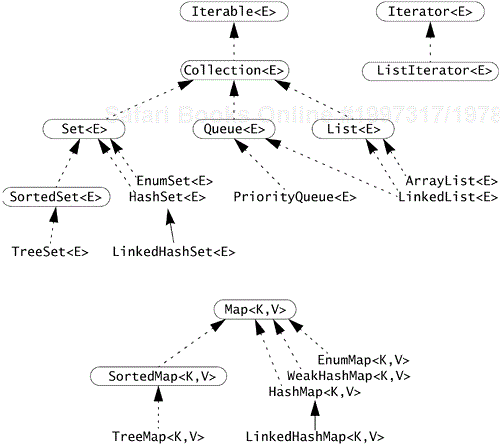 Type Trees for Concrete Collections in java.util