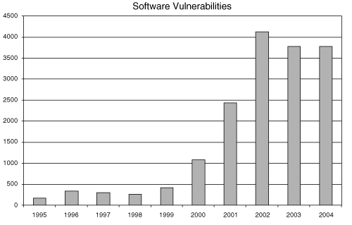 The number of security-related software vulnerabilities reported to CERT/CC over several years. Though the widespread adoption of network security technology continues, the problem persists.