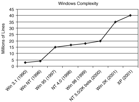 Growth of the Microsoft operating system code base from 1990 to 2001. These numbers include all aspects of Windows, including device drivers.With regard to particular names for Microsoft operating systems, see <http://foldoc.doc.ic.ac.uk/foldoc/foldoc.cgi?NT5>.