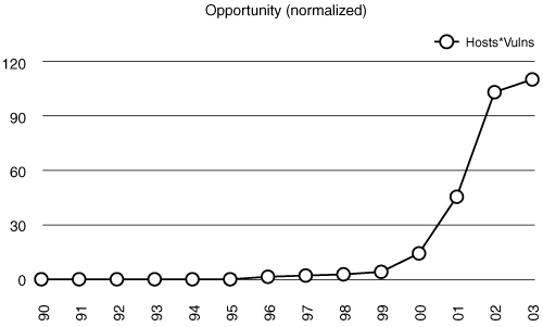 Total number of open holes, or “opportunity,” as a normalized product of the number of hosts and the number of vulnerabilities (vulns). (After Geer.)