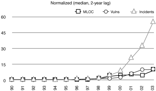 Normalized versions of the millions of lines of code, vulnerabilities, and incidents data. Now that we have put these curves together, we can begin to compute curves for correlation and prediction. (After Geer.)