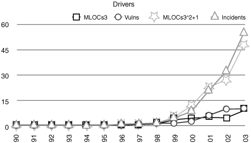 Computation of two kinds of code volume curves (MLOCs3 and MLOCs3^2+1; see text for definition) results in curves with some predictive power. (After Geer.)