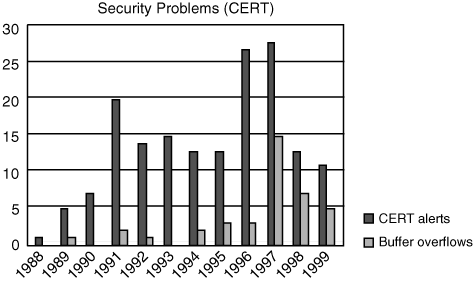 Dave Wagner’s study determined the prevalence of buffer overflows as causes of CERT alerts (around 45%), showing how large a problem such buffer overflows are [Wagner et al. 2000].