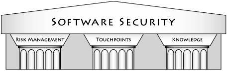 The three pillars of software security are risk management, software security touchpoints, and knowledge.