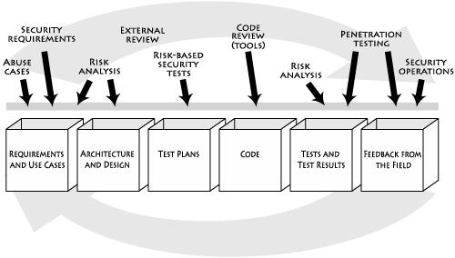 Software security best practices applied to various software artifacts. Although in this picture the artifacts are laid out according to a traditional waterfall model, most organizations follow an iterative approach today, which means that best practices will be cycled through more than once as the software evolves.