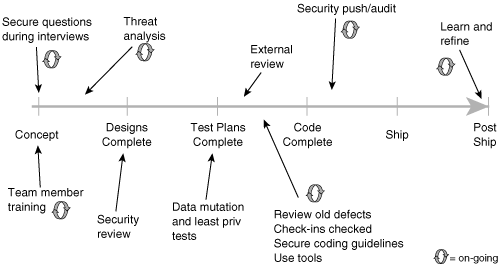 Early on, Microsoft put into place the (Microsoft-centric) software security process shown here. Notice that security does not happen at one lifecycle stage; nor are constituent activities “fire and forget.”