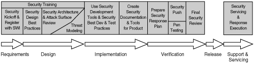 An updated view of Microsoft’s software security process.[*]