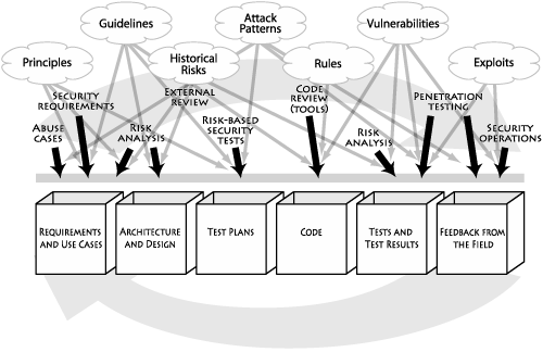 Mapping of software security knowledge catalogs to various software artifacts and software security best practices.