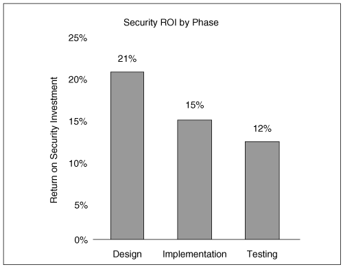 Return on investment (ROI) as measured by @stake over 23 security engagements.See the trade magazine article by Kevin Soo Hoo, Andrew Sudbury, and Andrew Jaquith, “Tangible ROI through Secure Software Engineering,” Secure Business Quarterly, Q4 2001 <http://www.sbq.com/sbq/rosi/sbq_rosi_software_engineering.pdf>.