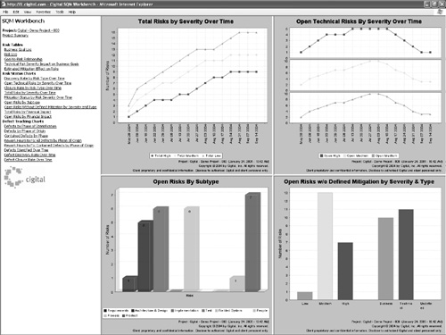 The Cigital Workbench risk management dashboard displays information about software risk and business impact over time.