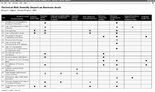 Technical risks must be tied to business goals or wither under the glare of the ultimate question: “Who cares?”