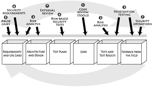 Lightweight software security best practices called touchpoints are applied to various software artifacts. The best practices are numbered according to effectiveness and importance. Note that by referring only to software artifacts, we can avoid battles over any particular process.