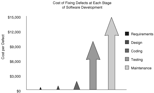 Data from Barry Boehm’s work showing how much cheaper it is to fix a defect early in the lifecycle. Use this chart to convince management of the importance of starting early. Source: TRW