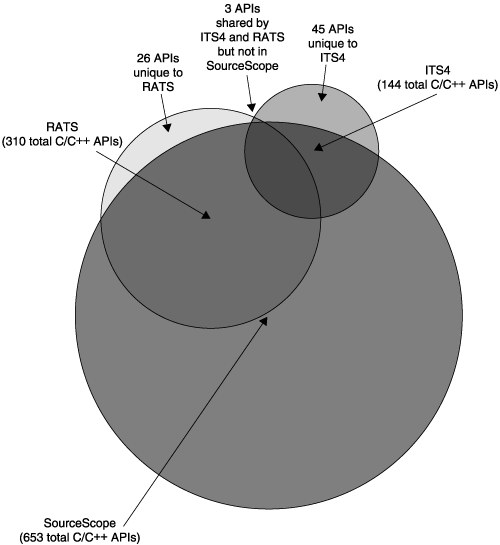 A Venn diagram showing the overlap for ITS4, RATS, and SourceScope rules. Together, these rules define a reasonable minimum set of C and C++ rules for static analysis tools. (Thanks to Sean Barnum, who created this diagram.)