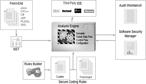 Components making up the Fortify Source Code Analysis Suite.