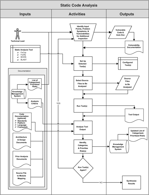 A simple process diagram showing the use of a static analysis tool. This is a simplified version of the process used by Cigital.